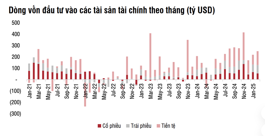 Quỹ ngoại thu hẹp quy mô rút ròng tại Việt Nam - Ảnh 1