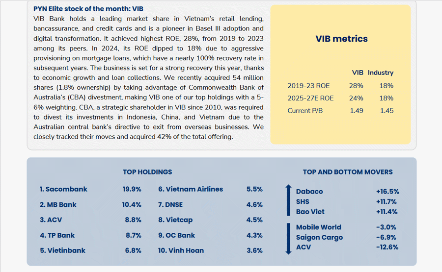 Quỹ ngoại Pyn Elite Fund vừa chi 2,76 nghìn tỷ đồng mua cổ phiếu VIB từ Ngân hàng Úc - Ảnh 1