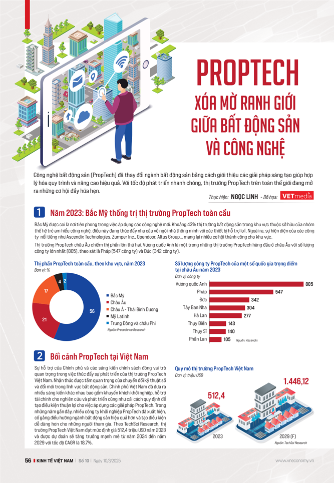 PropTech xóa mờ ranh giới giữabất động sản và công nghệ - Ảnh 6