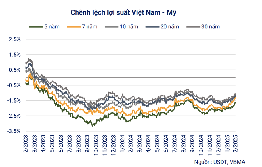 Trái phiếu doanh nghiệp chưa hết bĩ cực - Ảnh 3