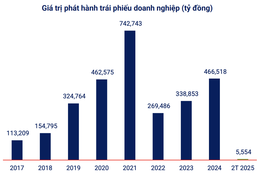 Nguồn: VBMA, HNX, SSC.