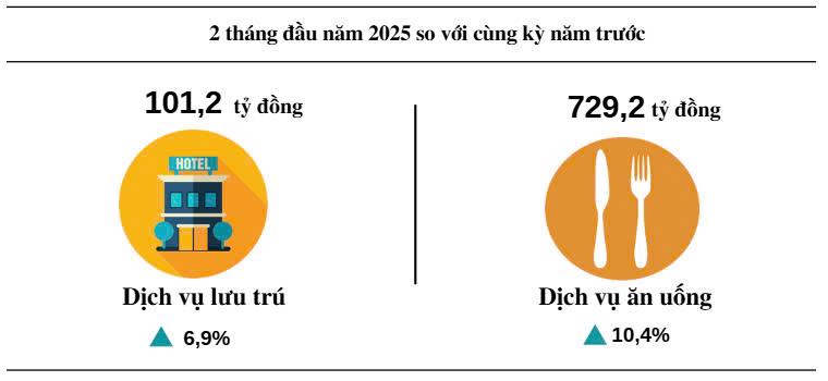 Doanh thu dịch vụ lưu tr&uacute;, ăn uống.