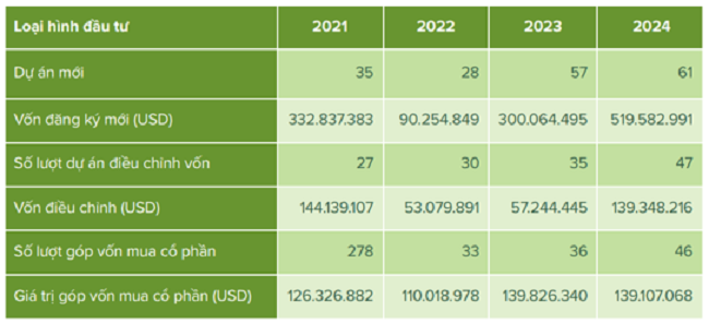 Đầu tư FDI v&agrave;o ng&agrave;nh gỗ Việt Nam giai đoạn 2021 - 2024. Nguồn:&nbsp; VIFOREST,&nbsp;FPA B&igrave;nh Định,&nbsp;HAWA , BIFA, DOWAv&agrave;&nbsp;Forest Trends tổng hợp.