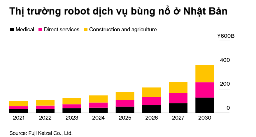 Thiếu hụt lao động nghiêm trọng, Nhật Bản phát triển mạnh ngành robot dịch vụ  - Ảnh 1