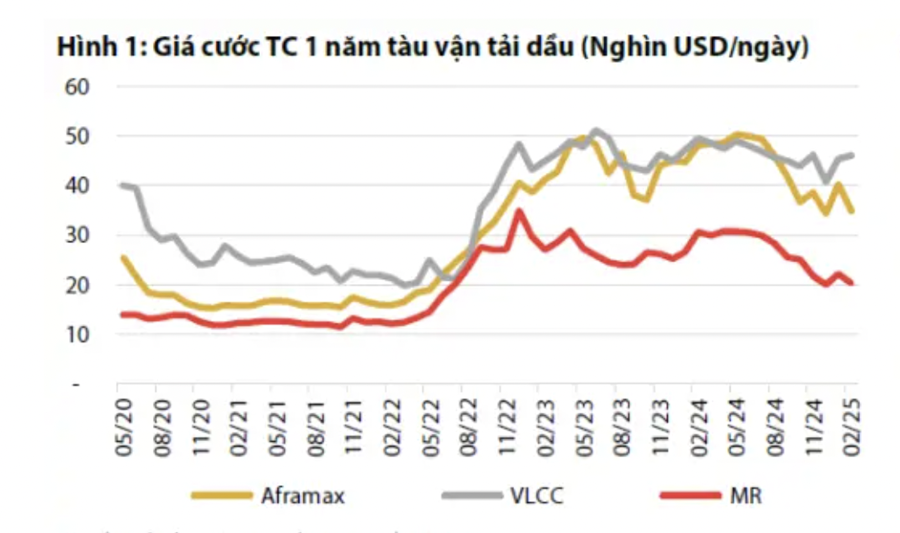 Giá cước vận tải dầu khí trên thế giới phân hóa mạnh, doanh nghiệp họ nhà PVN ảnh hưởng ra sao?  - Ảnh 1