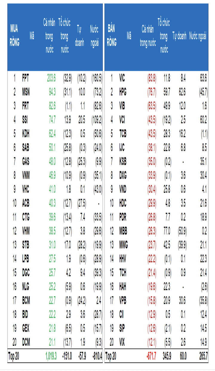 Ngoại xả mạnh, tiền nội tranh thủ gom - Ảnh 1