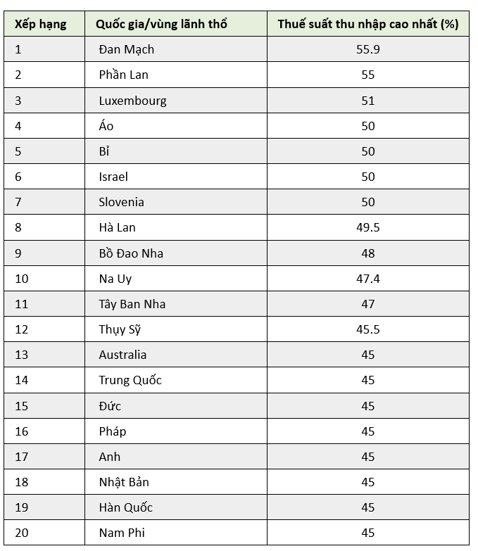 Những nền kinh tế áp thuế thu nhập cá nhân cao nhất thế giới - Ảnh 2