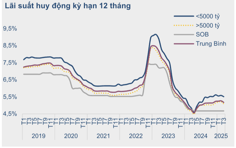 Lãi suất huy động 12 tháng giảm nhẹ so với cuối năm 2024 - Ảnh 1