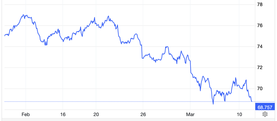 Diễn biến gi&aacute; dầu Brent giao sau ở London trong 1 th&aacute;ng qua. Đơn vị: USD/th&ugrave;ng - Nguồn: Trading Economics.