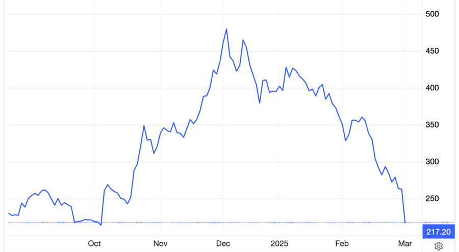 Diễn biến cổ phiếu Tesla trong 6 th&aacute;ng qua. Đơn vị: USD/cổ phiếu - Nguồn: Trading Economics.