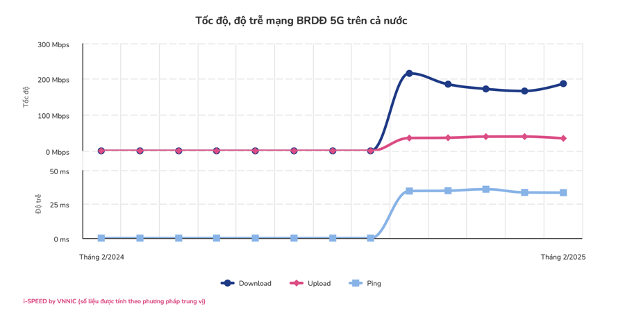 Nhà mạng nào dẫn đầu về chất lượng mạng di động 1xbet kor tháng 2/2025? - Ảnh 3