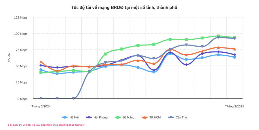 Nhà mạng nào dẫn đầu về chất lượng mạng di động 5G tháng 2/2025? - Ảnh 2