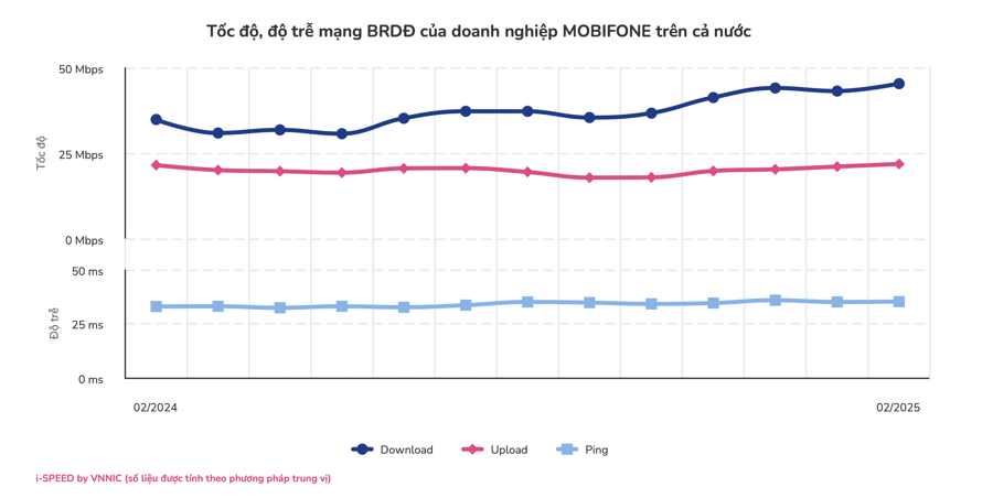 Nhà mạng nào dẫn đầu về chất lượng mạng di động 5G tháng 2/2025? - Ảnh 1