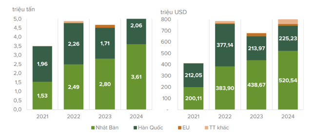 Lượng v&agrave; gi&aacute; trị xuất khẩu vi&ecirc;n n&eacute;n của Việt Nam giai đoạn 2021-2024. Nguồn: Hiệp hội Gỗ v&agrave; L&acirc;m sản Việt Nam.