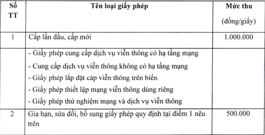 Lệ ph&iacute; cấp Giấy ph&eacute;p viễn th&ocirc;ng được quy định tại th&ocirc;ng tư.