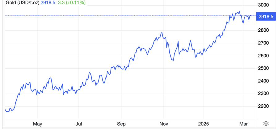 Diễn biến gi&aacute; v&agrave;ng thế giới 1 năm qua. Đơn vị: USD/oz - Nguồn: Trading Economics.