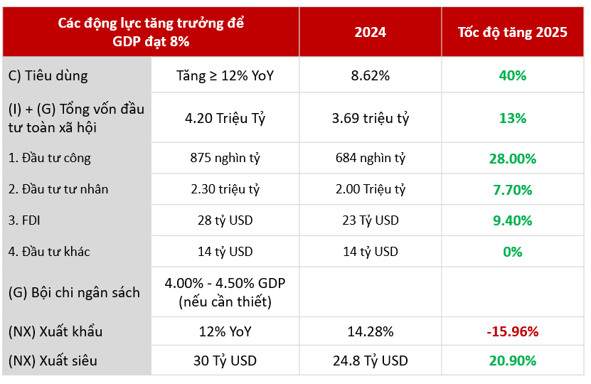 Mục ti&ecirc;u tăng trưởng đề ra để đạt được tăng trưởng 1xbet link 8% v&agrave;o năm 2025. Nguồn: AFA Capital