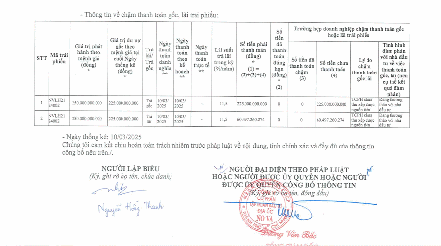 NVL tiếp tục chậm thanh toán gốc và lãi cho lô trái phiếu NVLH2124002 - Ảnh 1