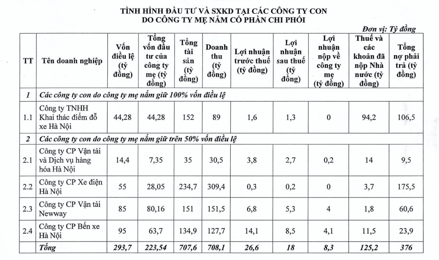 T&igrave;nh h&igrave;nh kinh doanh c&aacute;c c&ocirc;ng ty con của Transerco.&nbsp;