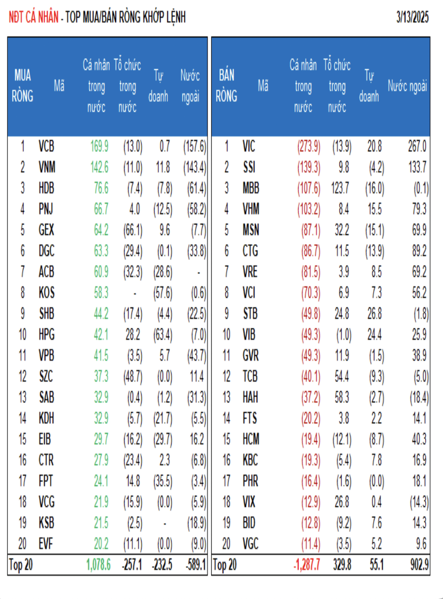 Khối ngoại quay xe bắt đáy, tự doanh bán ròng - Ảnh 1