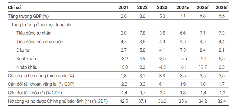 Dự b&aacute;o tăng trưởng GDP của Việt 1xbet desktop login trong năm 2025 v&agrave; 2026. Nguồn: WB