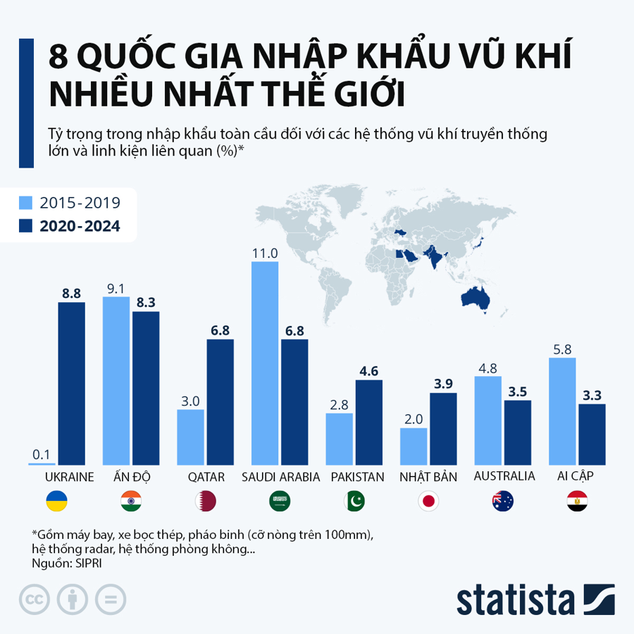 Tám nước nhập khẩu vũ khí nhiều nhất, Ukraine dẫn đầu - Ảnh 1