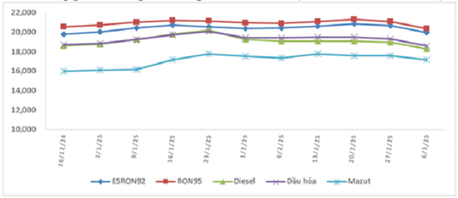 Biến động gi&aacute; b&aacute;n xăng dầu trong nước từ 26/12/2024 - 6/3/2025.