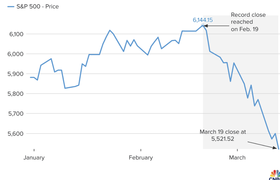 Chỉ số S&amp;P 500 rơi v&agrave;o trạng th&aacute;i thị trường điều chỉnh v&igrave; mức điểm đ&oacute;ng cửa ng&agrave;y 19/3 giảm tr&ecirc;n 10% so với đỉnh gần nhất ghi nhận v&agrave;o ng&agrave;y 19/2.