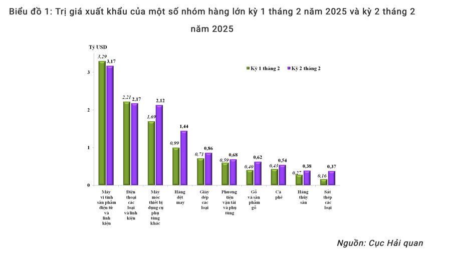 Xuất khẩu máy tính tháng 2/2025 tăng gần 40% so với cùng kỳ - Ảnh 1