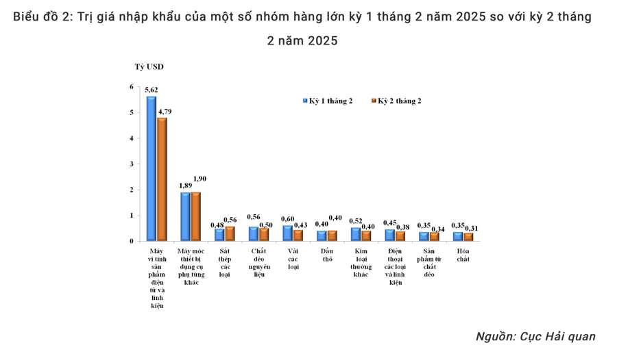 Xuất khẩu máy tính tháng 2/2025 tăng gần 40% 1xbet togo với cùng kỳ - Ảnh 2