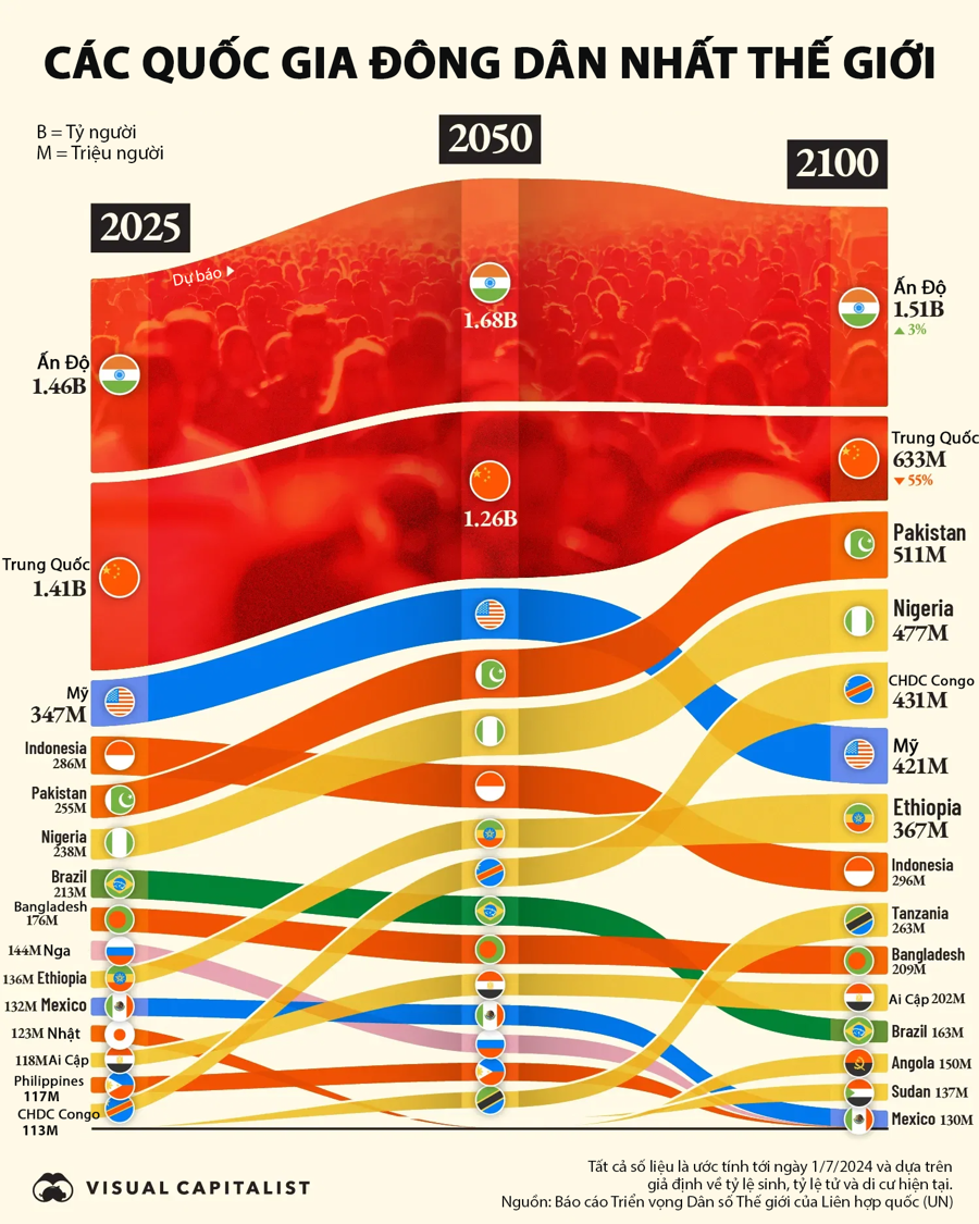 Những quốc gia đông dân nhất thế giới trong những thập kỷ tới - Ảnh 1