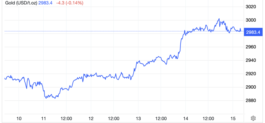 Diễn biến gi&aacute; v&agrave;ng thế giới tuần n&agrave;y. Đơn vị: USD/oz - Nguồn: Trading Economics.