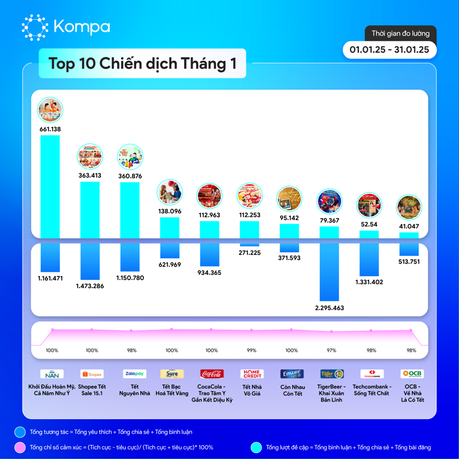 Với những kết quả truyền th&ocirc;ng ấn tượng, chiến dịch &ldquo;Tết nh&agrave; l&agrave; v&ocirc; gi&aacute;&rdquo; lọt Top 3 chiến dịch truyền th&ocirc;ng nổi bật th&aacute;ng 12/2024 v&agrave; Top 6 chiến dịch th&aacute;ng 1. (Nguồn: Kompa.ai).