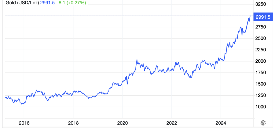 Diễn biến gi&aacute; v&agrave;ng thế giới 10 năm qua. Đơn vị: USD/oz - Nguồn: Trading Economics.