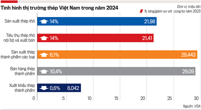 “Khơi thông” thị trường cho ngành thép - Ảnh 1