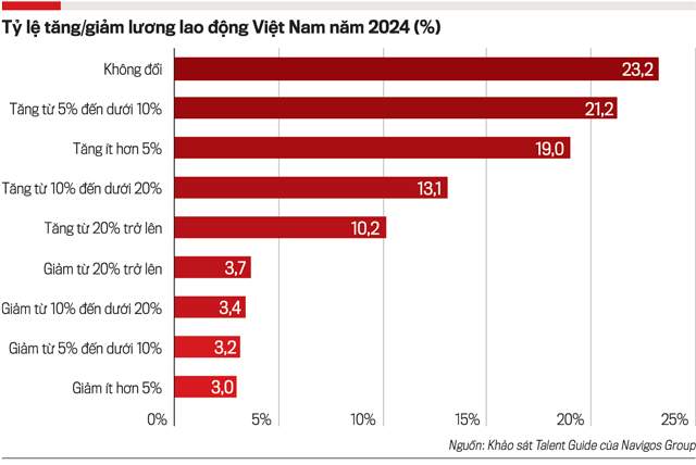 Tiền lương và bốn xu hướng làm việc - Ảnh 1