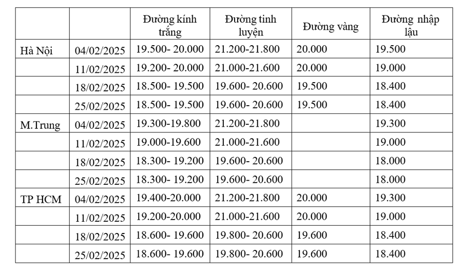 Gi&aacute; đường tại Việt Nam trong th&aacute;ng 2/2025. Nguồn Hiệp hội M&iacute;a đường Việt Nam.