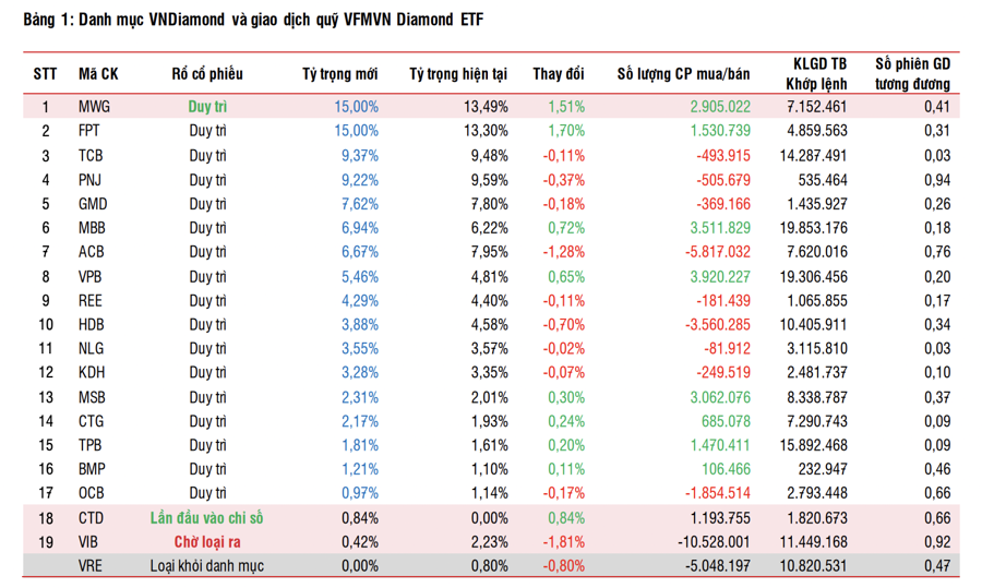 Dự báo CTD và MWG sắp lọt rổ VnDiamond, trong khi VRE và VIB bị loại  - Ảnh 1