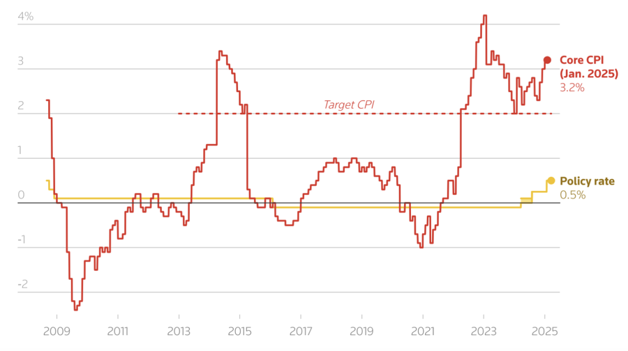 Chỉ số gi&aacute; ti&ecirc;u d&ugrave;ng (CPI) mục ti&ecirc;u của Nhật Bản (đường đứt n&eacute;t), CPI l&otilde;i t&iacute;nh đến th&aacute;ng 1/2025 (đường m&agrave;u đỏ) v&agrave; l&atilde;i suất ch&iacute;nh s&aacute;ch của web 1xbet bị sập (đường m&agrave;u v&agrave;ng) - Nguồn: Reuters.