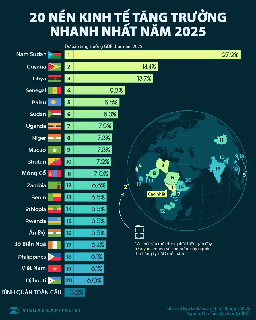 Dự báo 20 nền 1xbet countries tế tăng trưởng nhanh nhất thế giới năm 2025, Việt Nam cũng có mặt - Ảnh 1