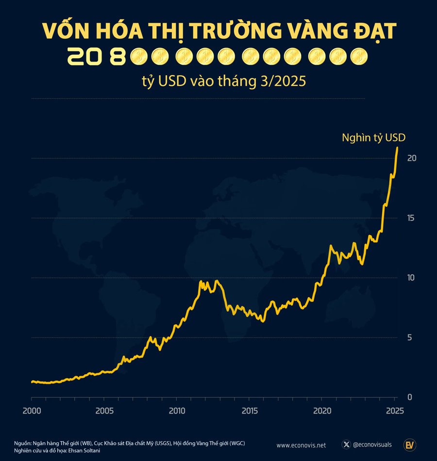 Vốn hóa thị trường vàng vượt 20 nghìn tỷ USD - Ảnh 1