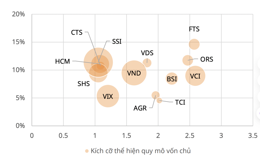 Công ty chứng khoán dồn dập tăng vốn, mục tiêu lãi "khủng" trước thềm nâng hạng - Ảnh 1