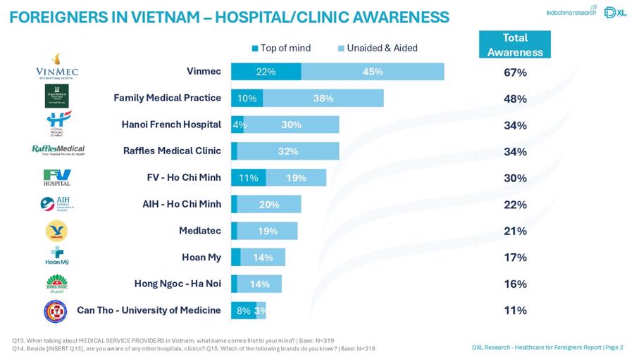 Theo Indochine Research Vietnam, hệ thống y tế Vinmec đứng đầu bảng xếp hạng mức độ nhận diện tốt nhất to&agrave;n quốc l&ecirc;n đến 67%.