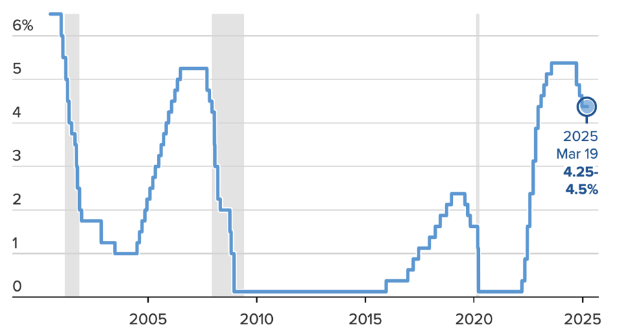 L&atilde;i suất quỹ li&ecirc;n bang của Fed qua c&aacute;c năm - Nguồn: CNBC.