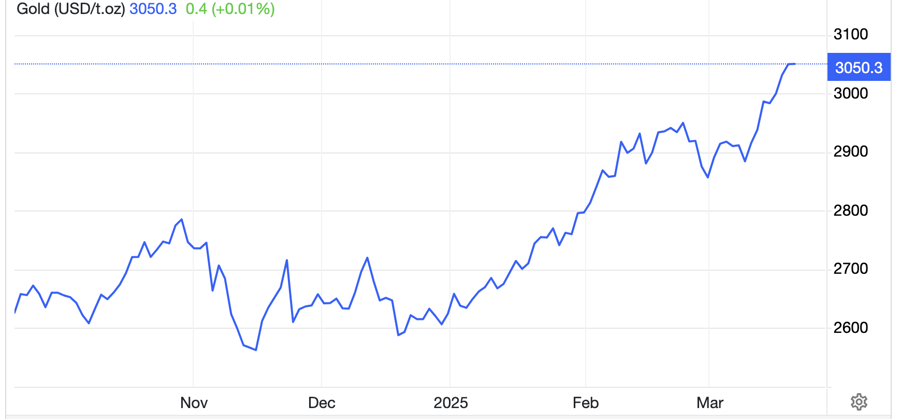 Diễn biến gi&aacute; v&agrave;ng thế giới 6 th&aacute;ng qua. Đơn vị: USD/oz - Nguồn: Trading Economics.