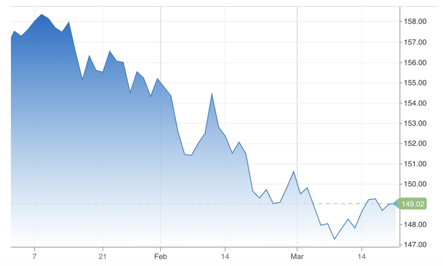 Diễn biến tỷ giá USD/yên Nhật từ đầu năm đến nay. Đơn vị: yên/USD - Nguồn: CNBC.