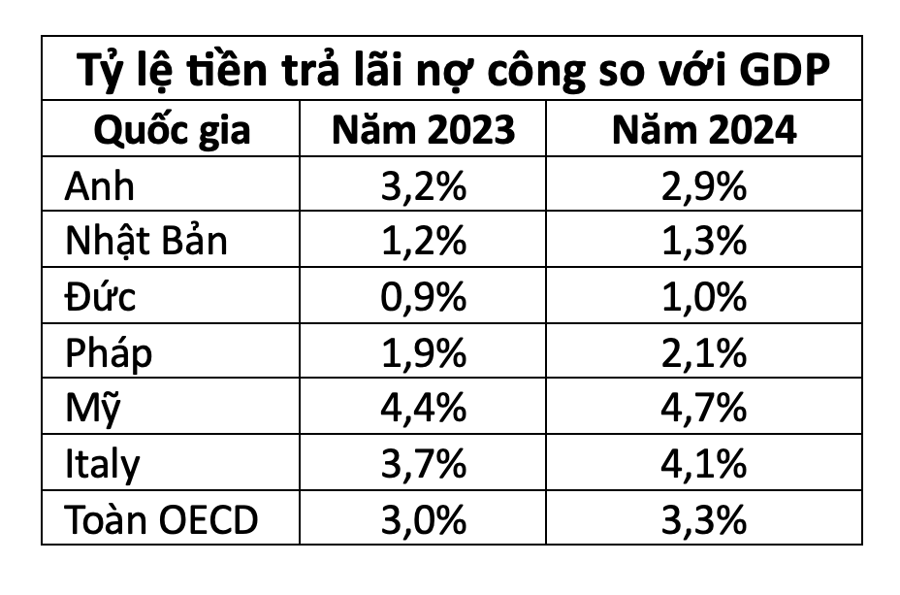 Nguồn: OECD.