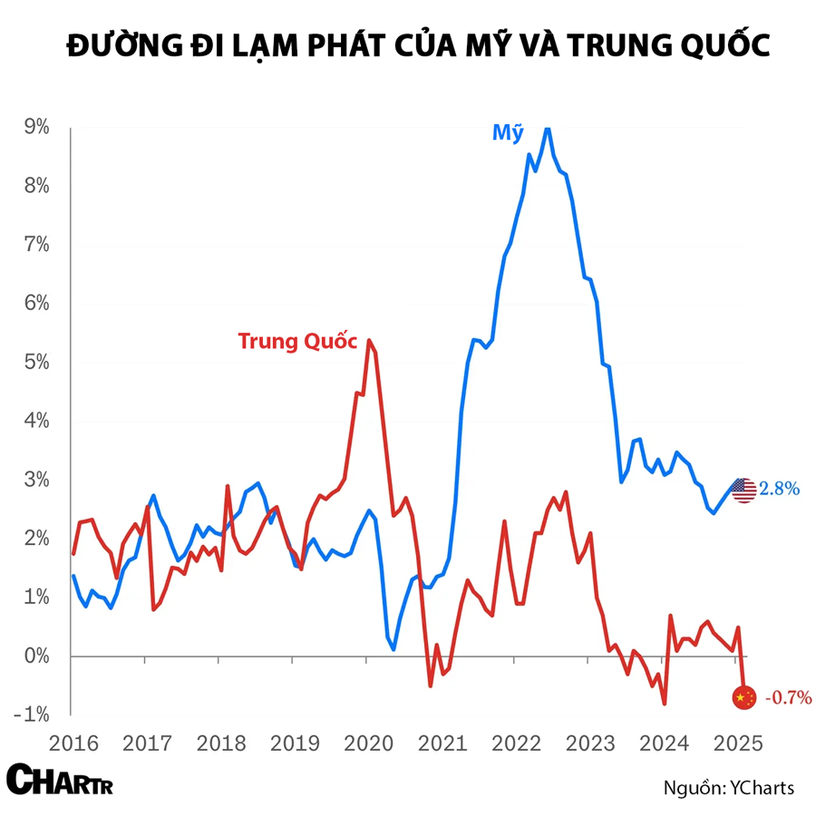 Đường đi lạm phát của Mỹ và Trung Quốc 10 năm qua - Ảnh 1