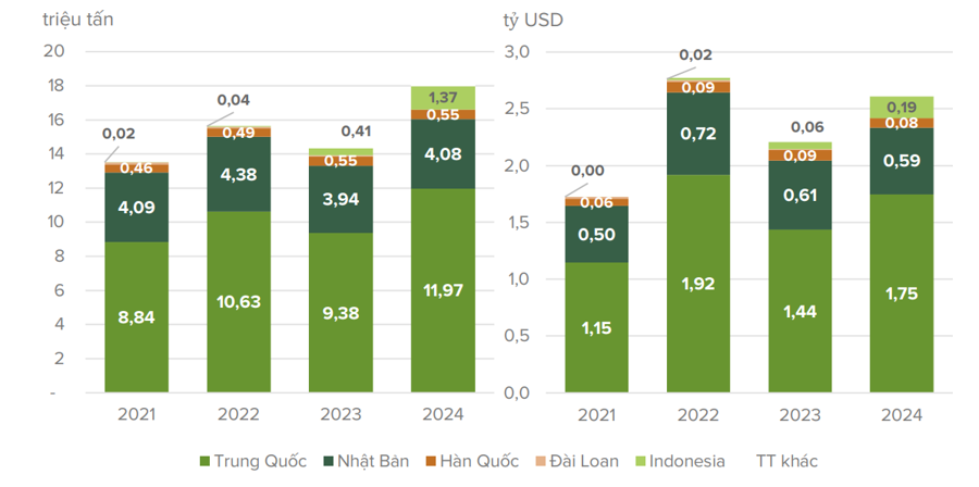 Lượng v&agrave; gi&aacute; trị xuất khẩu dăm gỗ của Việt Nam giai đoạn 2021-2024. Nguồn: Hiệp hội Gỗ v&agrave; L&acirc;m sản Việt Nam.