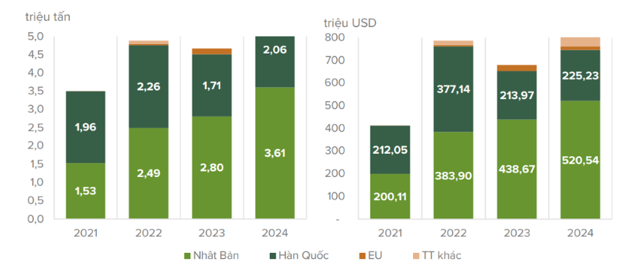 Lượng v&agrave; gi&aacute; trị xuất khẩu vi&ecirc;n n&eacute;n giai đoạn 2021-2024. Nguồn: Hiệp hội Gỗ v&agrave; L&acirc;m sản Việt Nam.